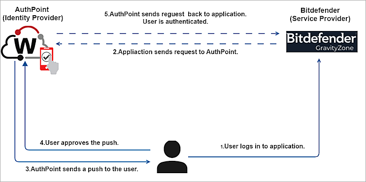 Bitdefender GravityZone Integration With AuthPoint